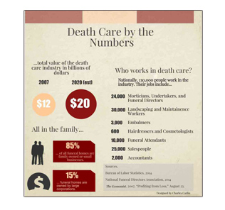 Statistical Overview Of The Death Care Industry